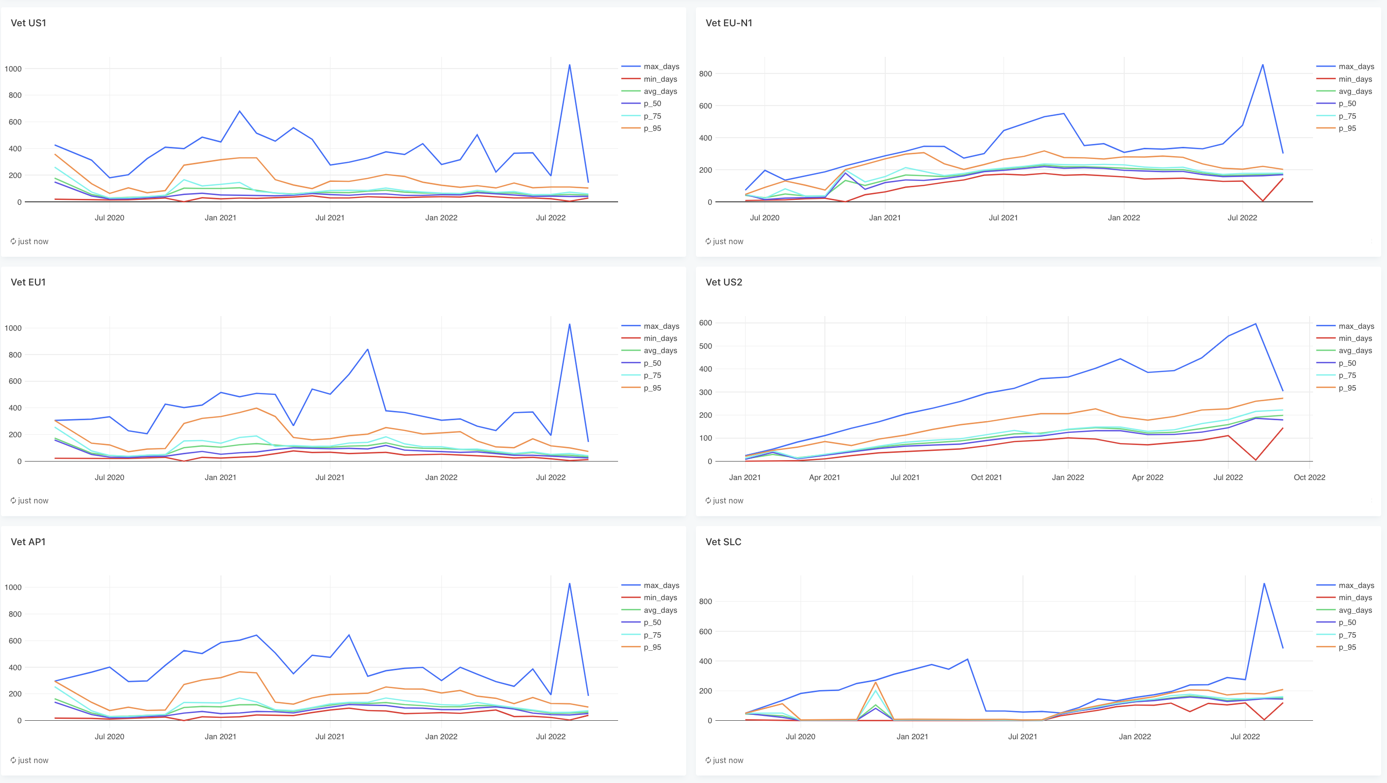 vetted-times-grouped-by-month