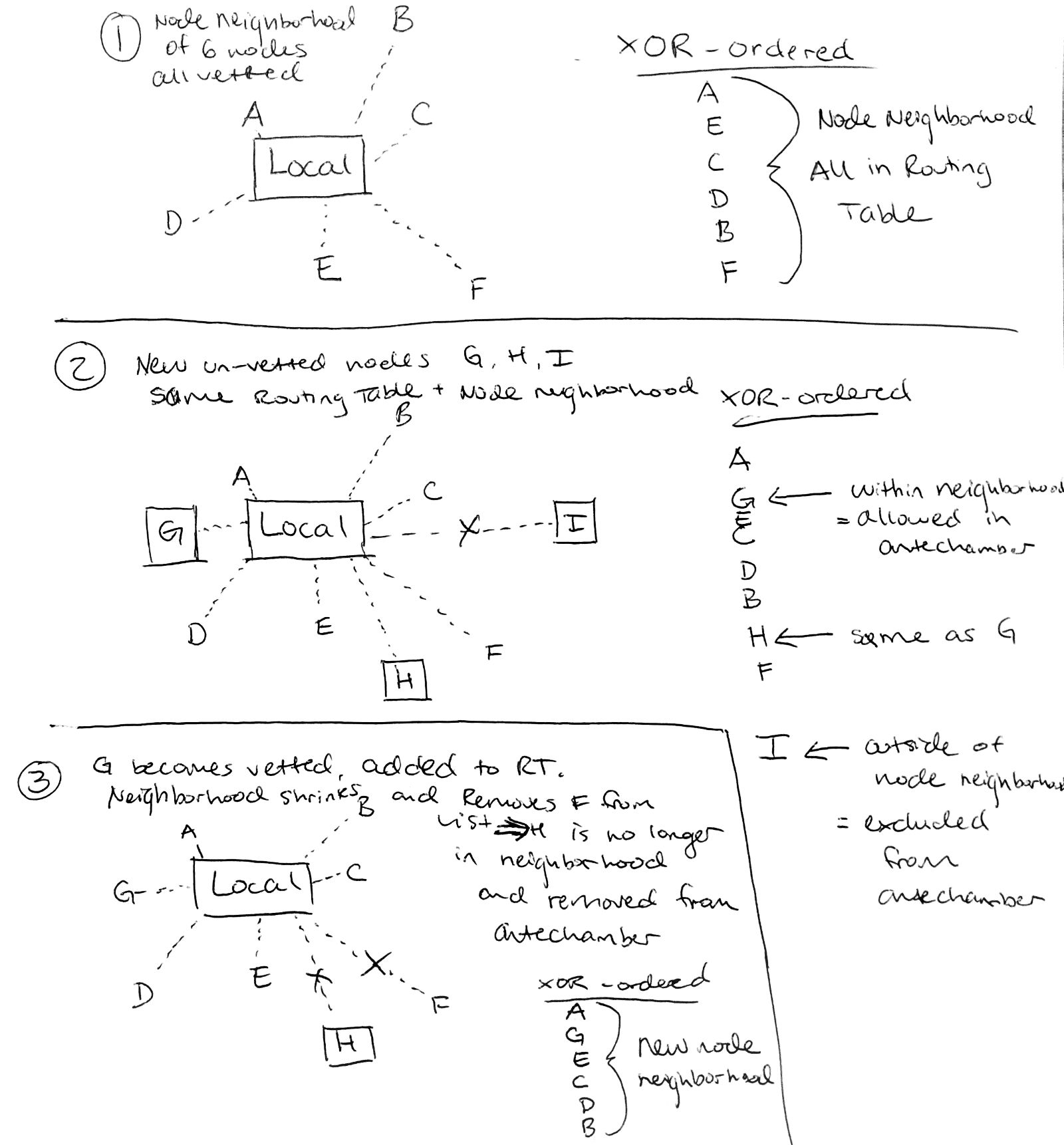 node neighborhood