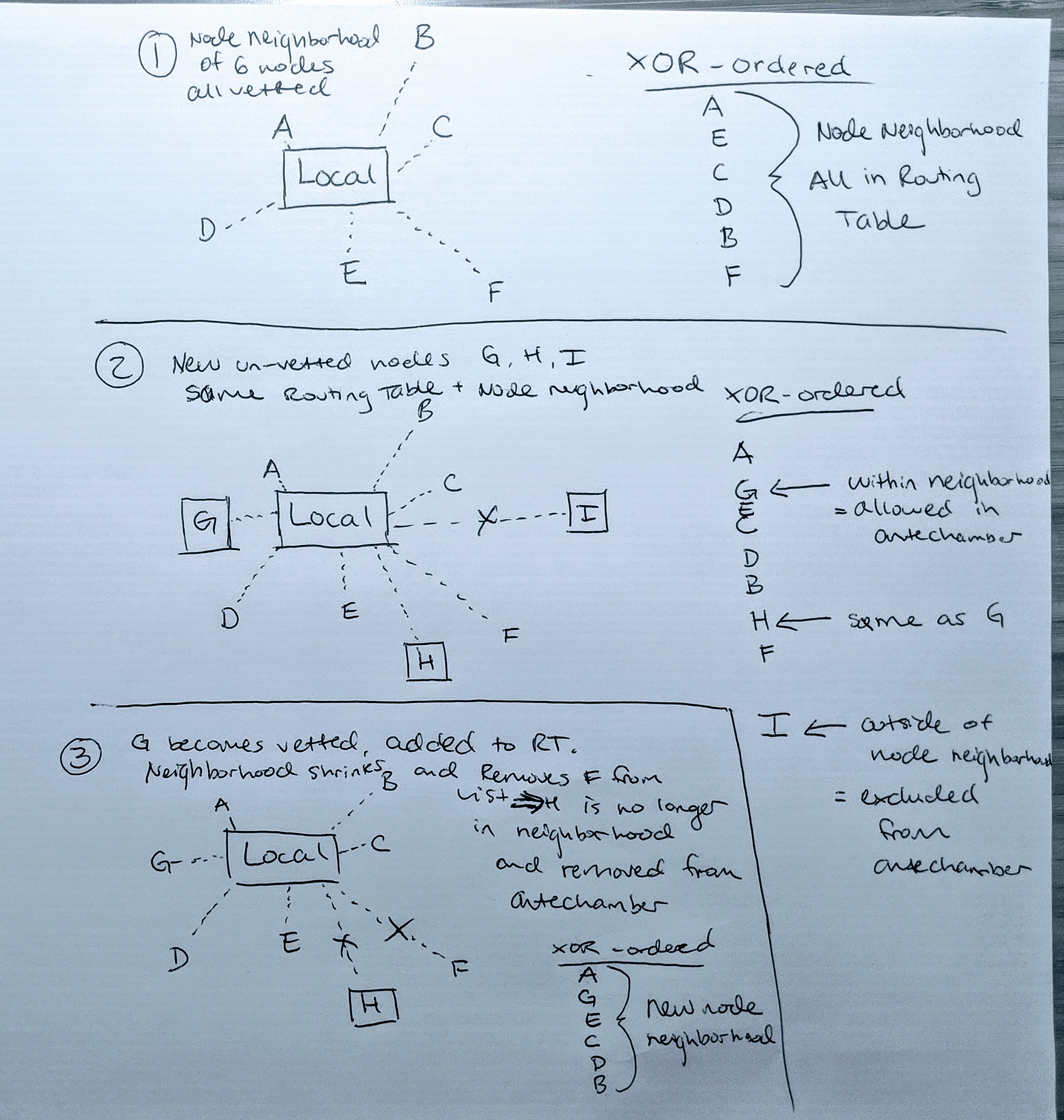 node neighborhood