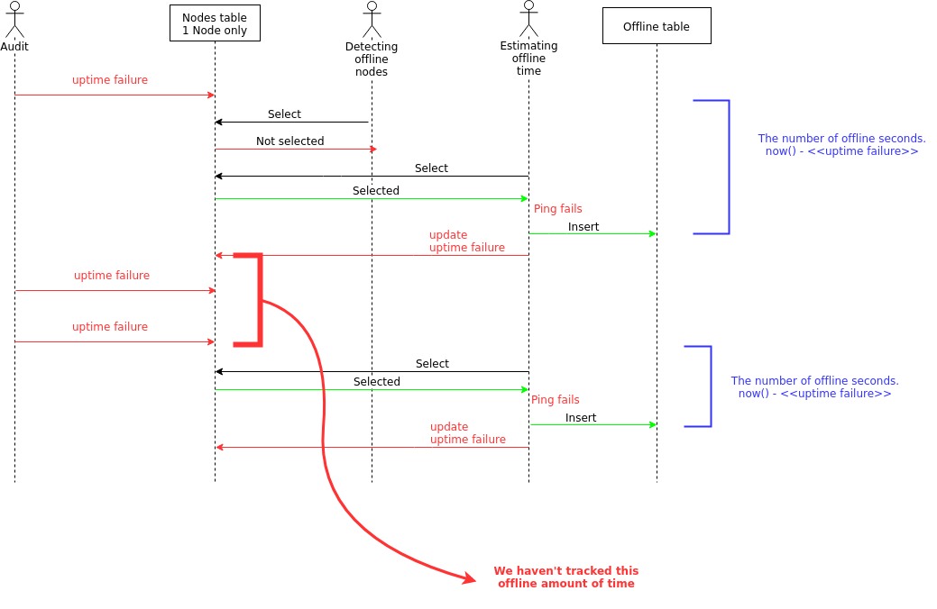 missing tracking offline seconds